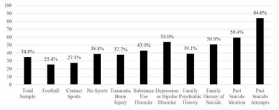 Suicide in Older Adult Men Is Not Related to a Personal History of Participation in Football